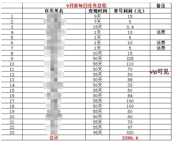 闪兼云靠谱吗：闪兼云9月份短期任务收益图（每月初发布上一月统计收益）插图闪兼云-闪兼云官网